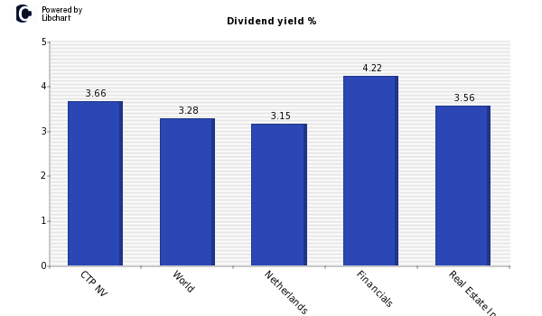 Dividend yield of CTP NV