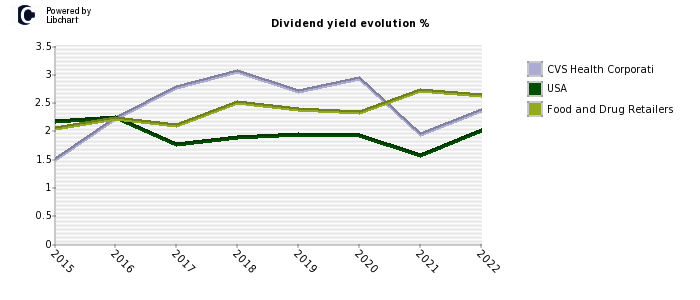 CVS Health Corporati stock dividend history
