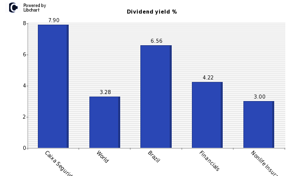 Dividend yield of Caixa Seguridade Par