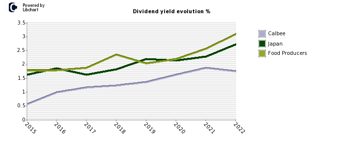 Calbee stock dividend history