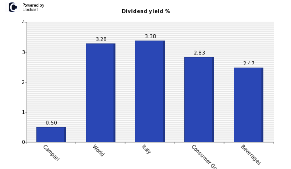 Dividend yield of Campari