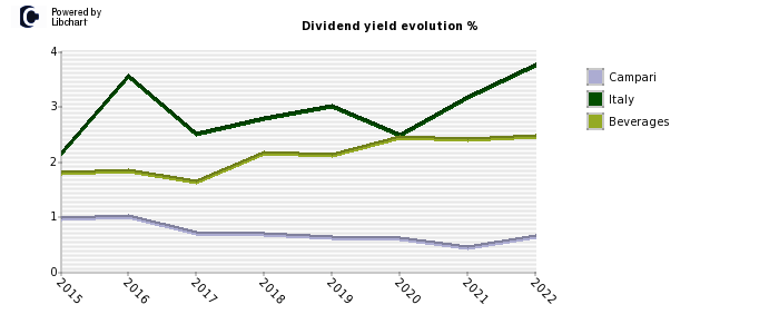 Campari stock dividend history