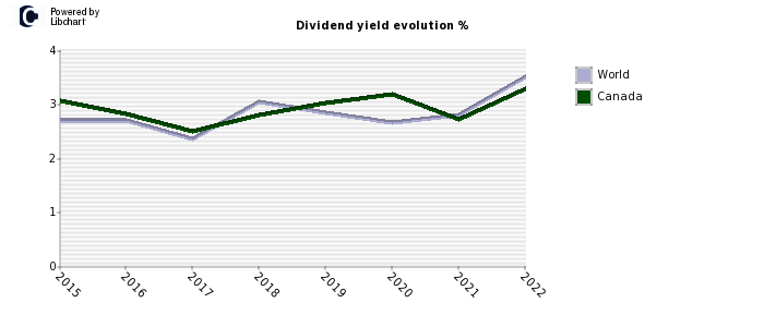 Canada dividend yield history