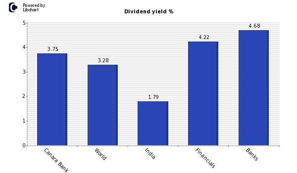 Dividend yield of Canara Bank