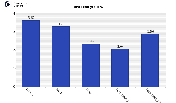 Dividend yield of Canon