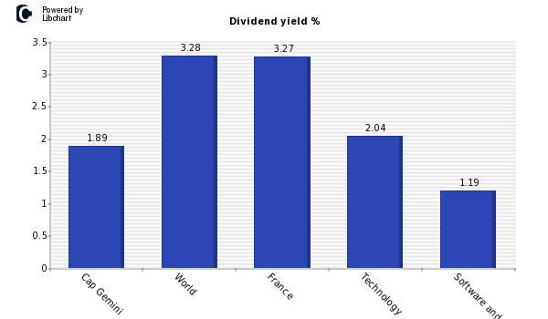 Dividend yield of Cap Gemini