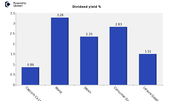 Dividend yield of Capcom Co Ltd