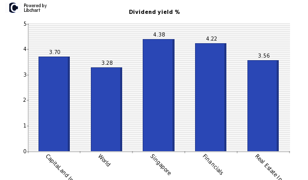 Dividend yield of CapitaLand Investments