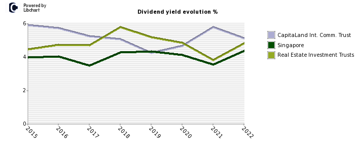 CapitaLand Int. Comm. Trust stock dividend history