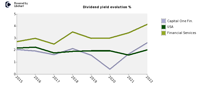 Capital One Fin. stock dividend history