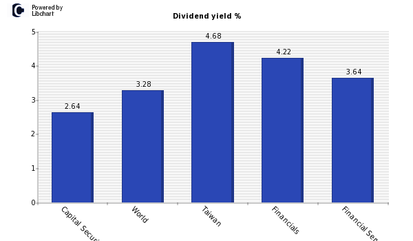Dividend yield of Capital Securities