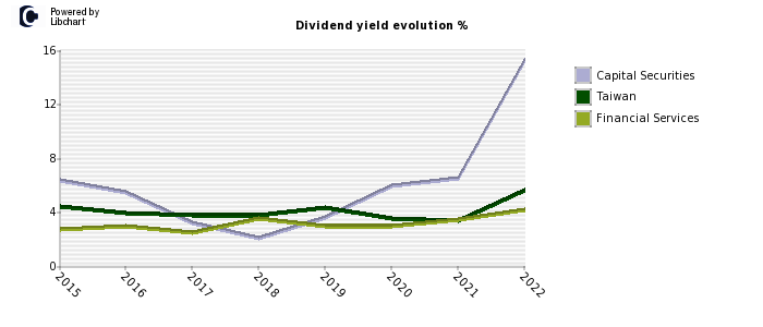 Capital Securities stock dividend history