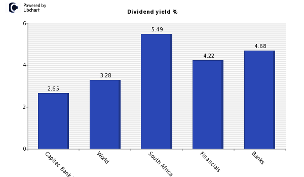 Dividend yield of Capitec Bank Hldgs L