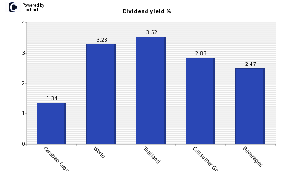 Dividend yield of Carabao Group