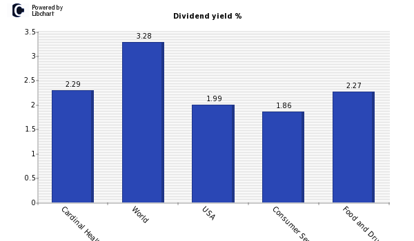 Dividend yield of Cardinal Health