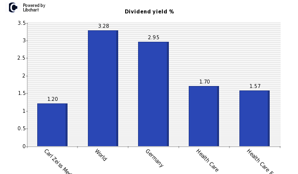 Dividend yield of Carl Zeiss Meditec