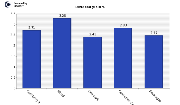 Dividend yield of Carlsberg B