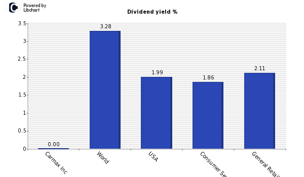 Dividend yield of Carmax Inc