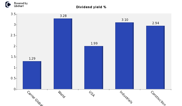 Dividend yield of Carrier Global