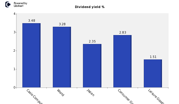 Dividend yield of Casio Computer Co