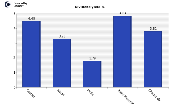 Dividend yield of Castrol