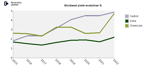 Castrol stock dividend history