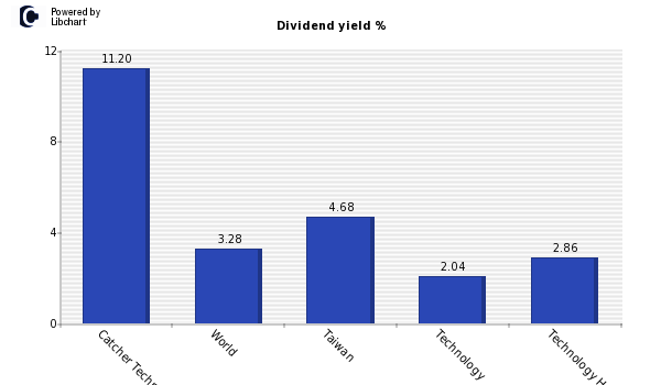Dividend yield of Catcher Technology