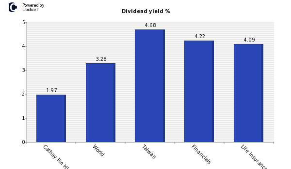 Dividend yield of Cathay Fin Hldg