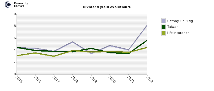 Cathay Fin Hldg stock dividend history