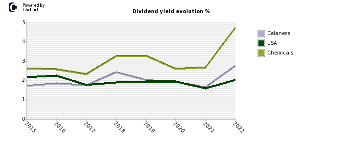 Celanese stock dividend history