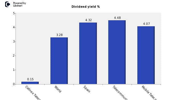 Dividend yield of Cellnex Telecom SAU