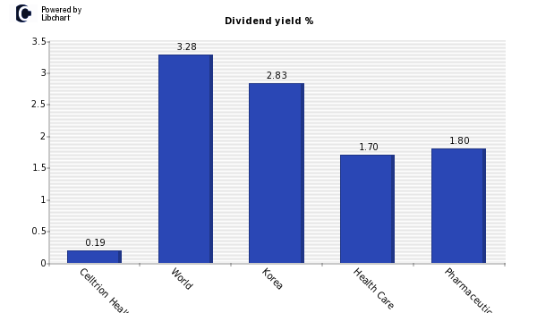 Dividend yield of Celltrion Healthcare
