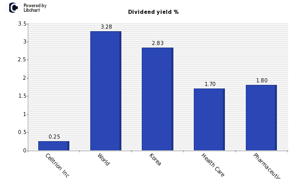 Dividend yield of Celltrion Inc