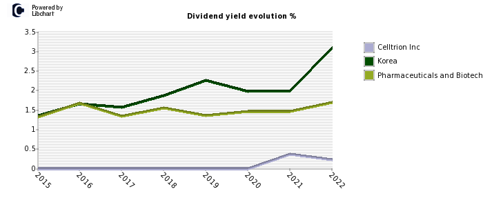 Celltrion Inc stock dividend history
