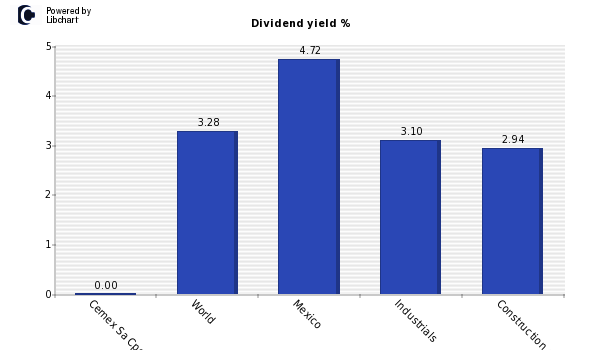 Dividend yield of Cemex Sa Cpo Line