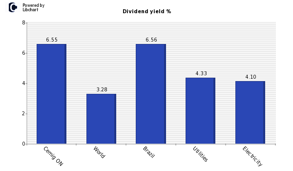 Dividend yield of Cemig ON