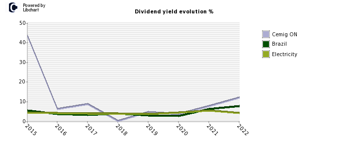 Cemig ON stock dividend history