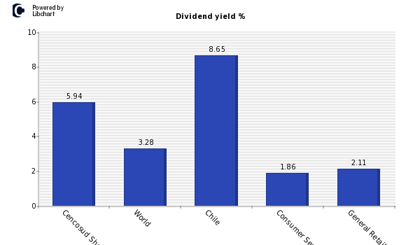Dividend yield of Cencosud Shopping S.A.