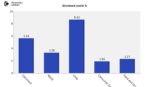 Dividend yield of Cencosud