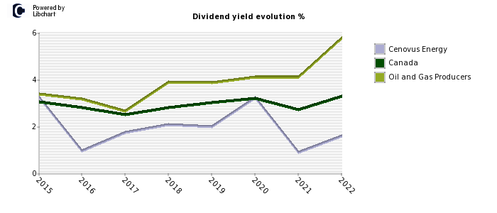 Cenovus Energy stock dividend history