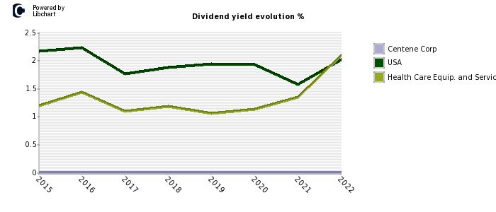 Centene Corp stock dividend history
