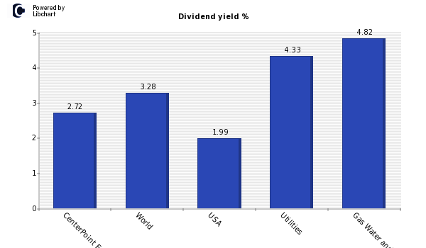 Dividend yield of CenterPoint Energy