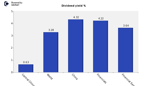 Dividend yield of Central China Securities