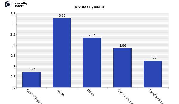Dividend yield of Central Japan Railwy