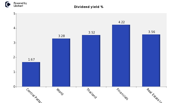 Dividend yield of Central Pattana