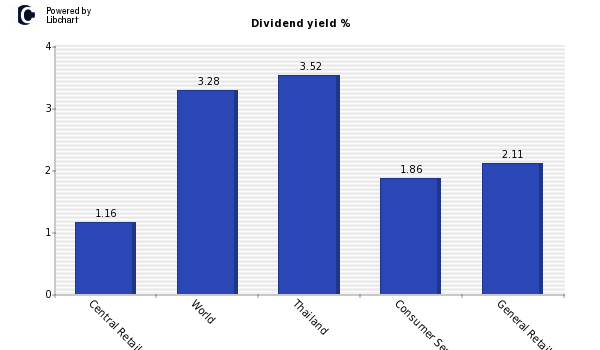 Dividend yield of Central Retail
