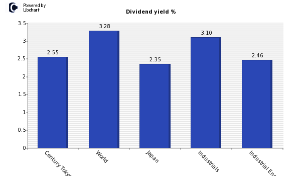 Dividend yield of Century Tokyo Leasin