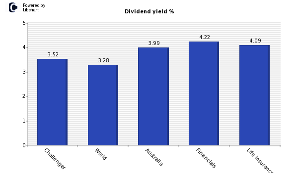 Dividend yield of Challenger
