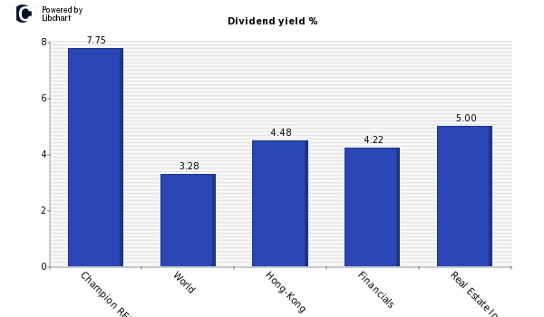 Dividend yield of Champion REIT