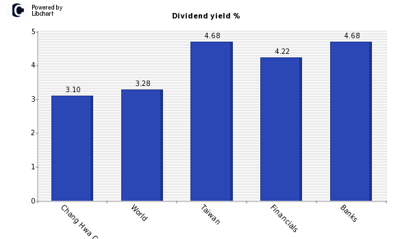 Dividend yield of Chang Hwa Commercial